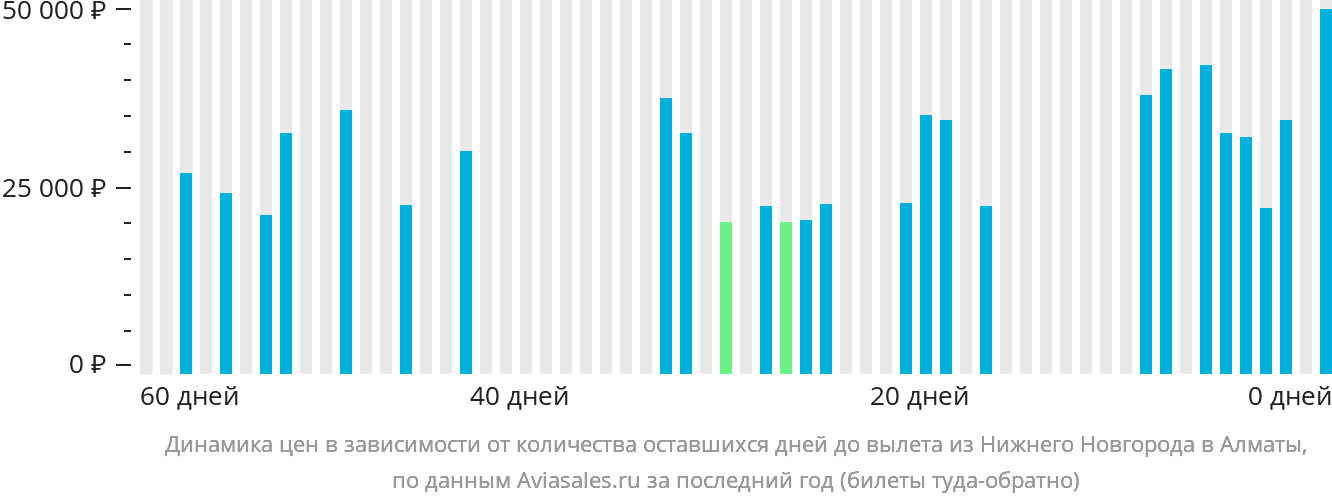 Динамика цен в зависимости от количества оставшихся дней до вылета из Нижнего Новгорода в Алматы