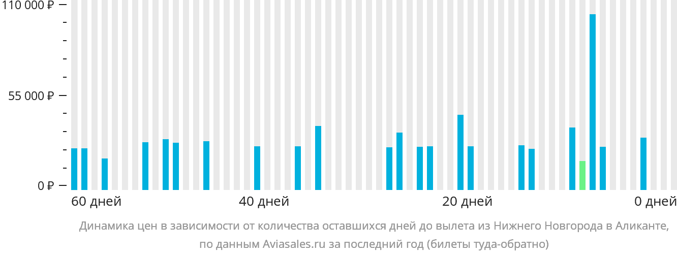 Динамика цен в зависимости от количества оставшихся дней до вылета из Нижнего Новгорода в Аликанте