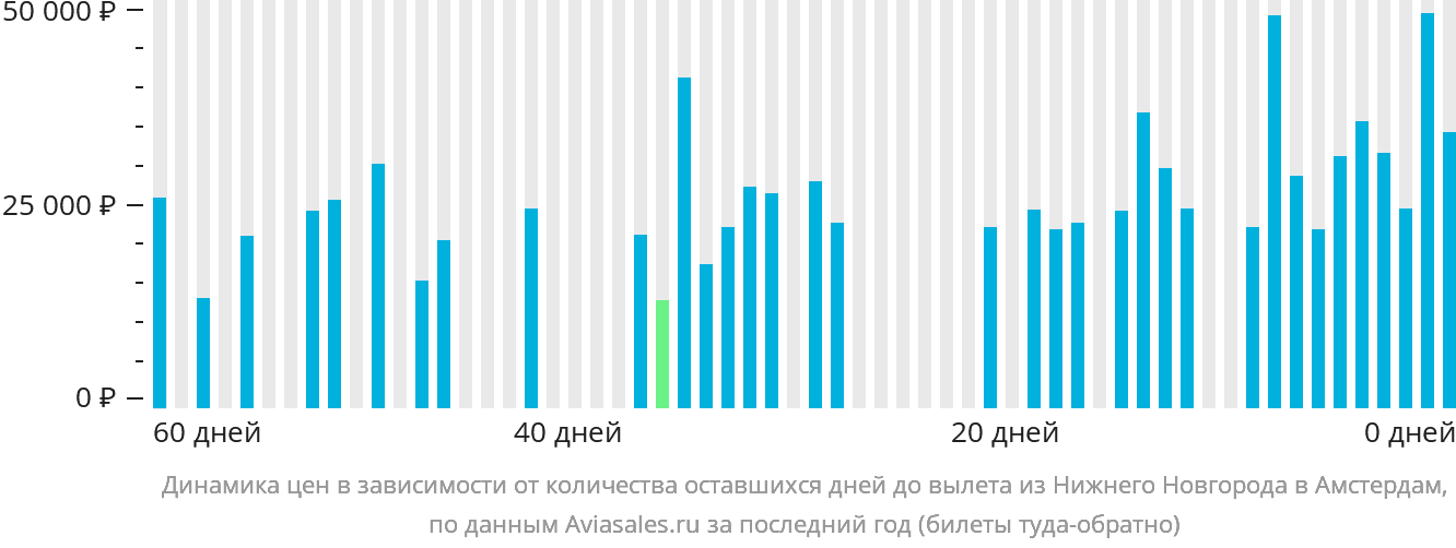 Динамика цен в зависимости от количества оставшихся дней до вылета из Нижнего Новгорода в Амстердам