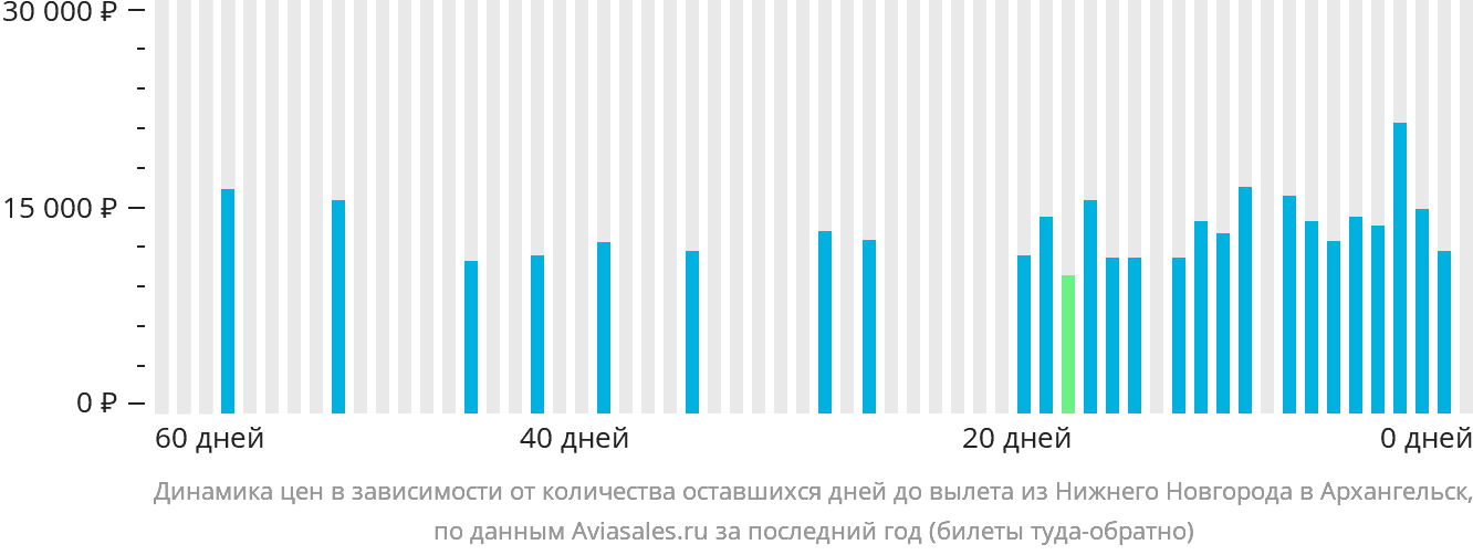 Динамика цен в зависимости от количества оставшихся дней до вылета из Нижнего Новгорода в Архангельск