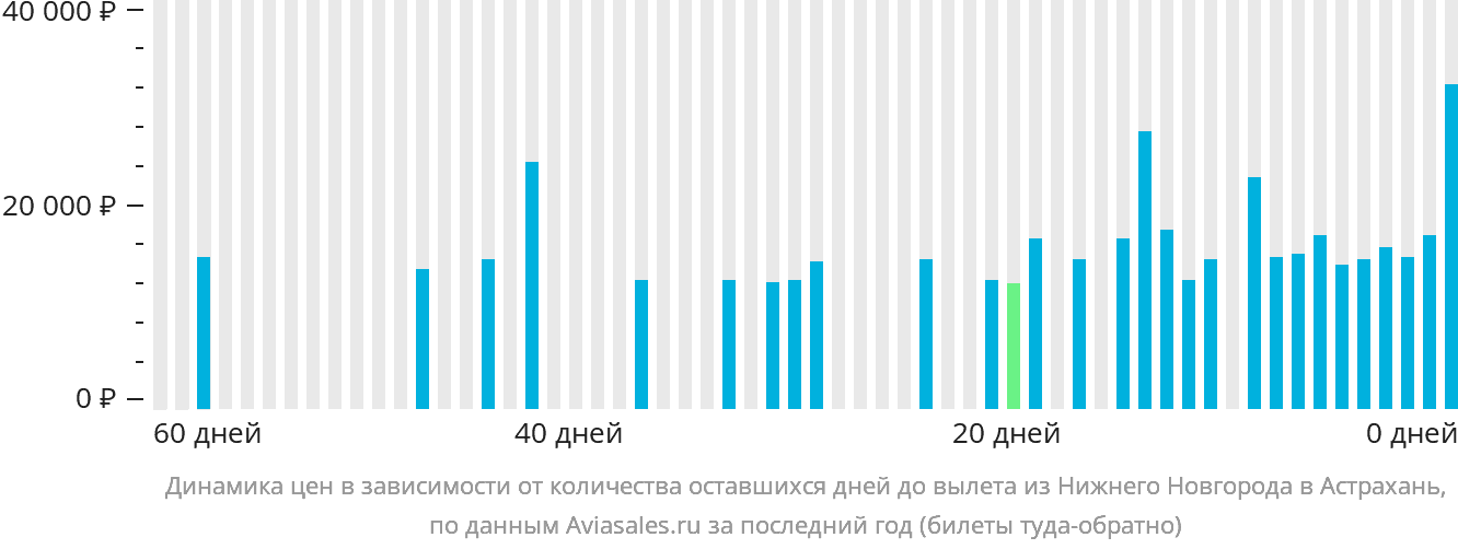 Динамика цен в зависимости от количества оставшихся дней до вылета из Нижнего Новгорода в Астрахань