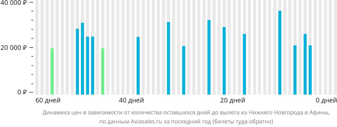 Динамика цен в зависимости от количества оставшихся дней до вылета из Нижнего Новгорода в Афины