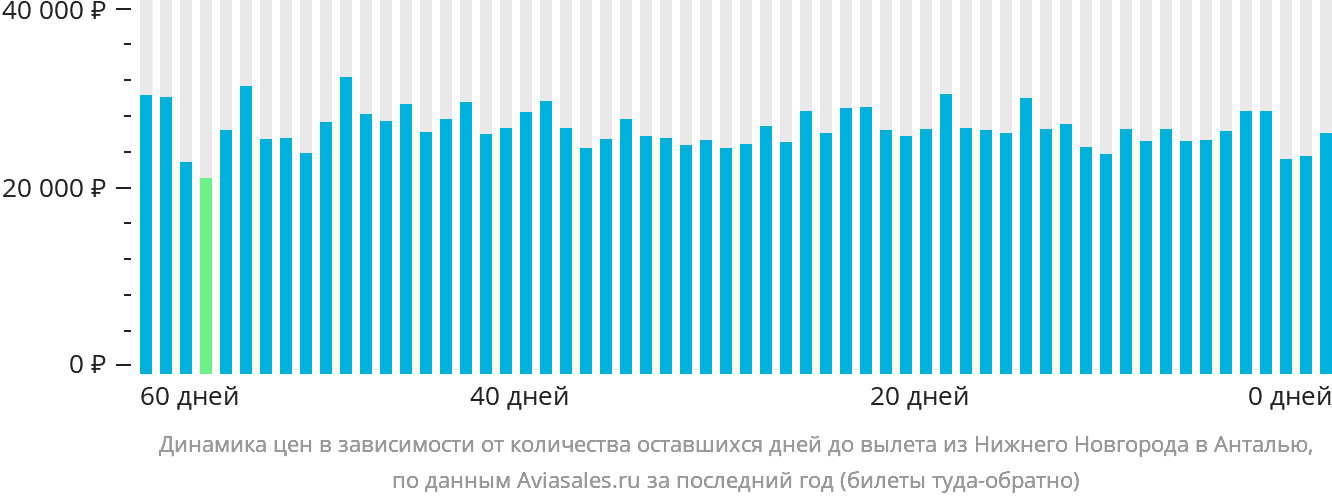 Динамика цен в зависимости от количества оставшихся дней до вылета из Нижнего Новгорода в Анталью