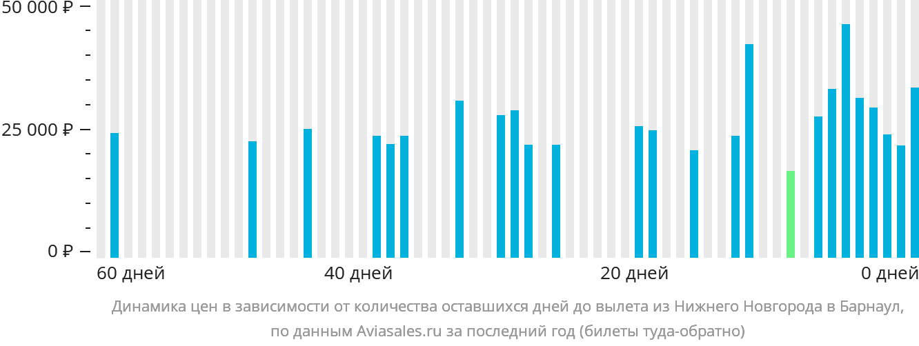 Динамика цен в зависимости от количества оставшихся дней до вылета из Нижнего Новгорода в Барнаул