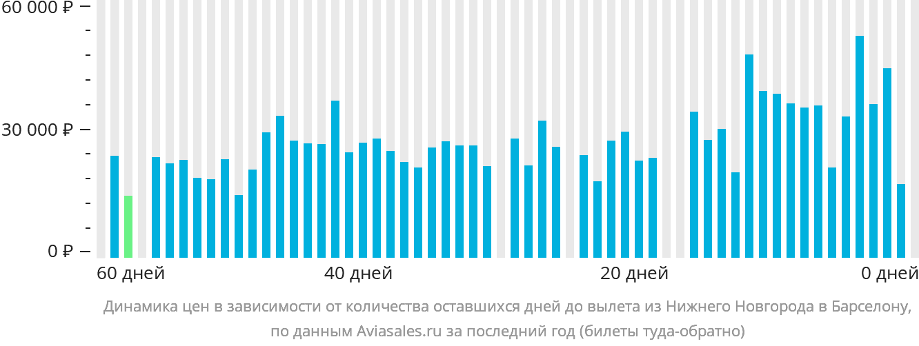 Динамика цен в зависимости от количества оставшихся дней до вылета из Нижнего Новгорода в Барселону