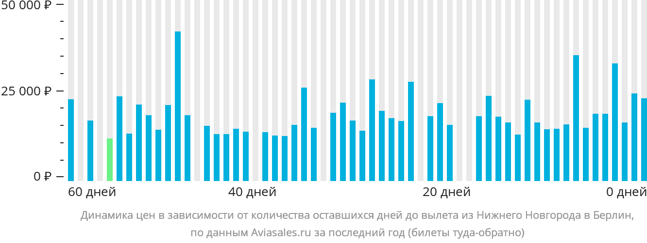 Динамика цен в зависимости от количества оставшихся дней до вылета из Нижнего Новгорода в Берлин