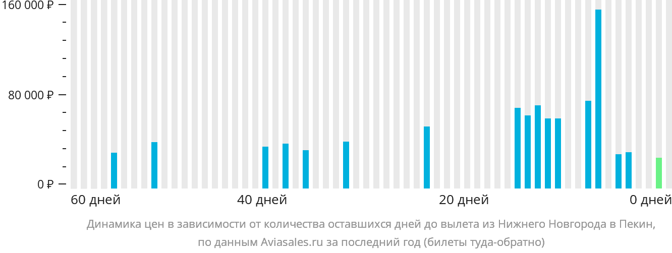 Динамика цен в зависимости от количества оставшихся дней до вылета из Нижнего Новгорода в Пекин