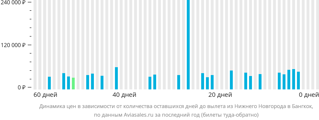 Динамика цен в зависимости от количества оставшихся дней до вылета из Нижнего Новгорода в Бангкок