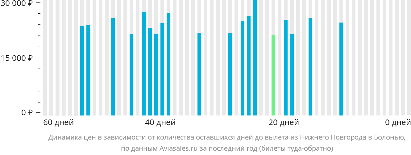 Динамика цен в зависимости от количества оставшихся дней до вылета из Нижнего Новгорода в Болонью