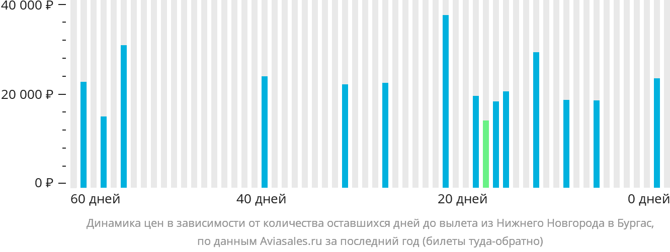 Динамика цен в зависимости от количества оставшихся дней до вылета из Нижнего Новгорода в Бургас