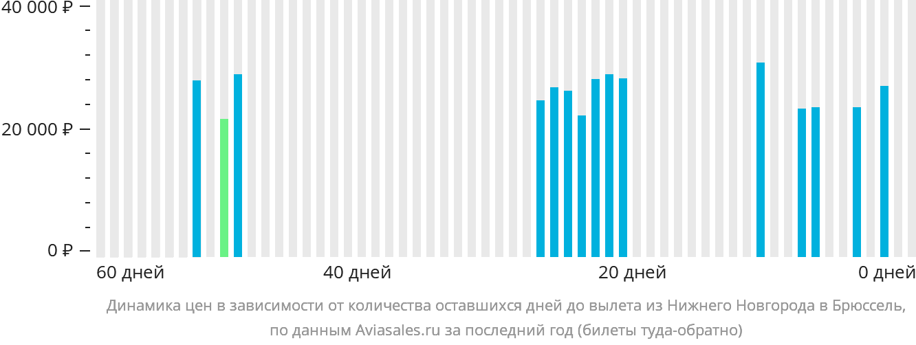 Динамика цен в зависимости от количества оставшихся дней до вылета из Нижнего Новгорода в Брюссель