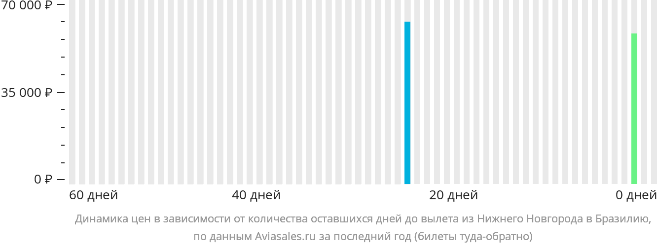 Динамика цен в зависимости от количества оставшихся дней до вылета из Нижнего Новгорода в Бразилию