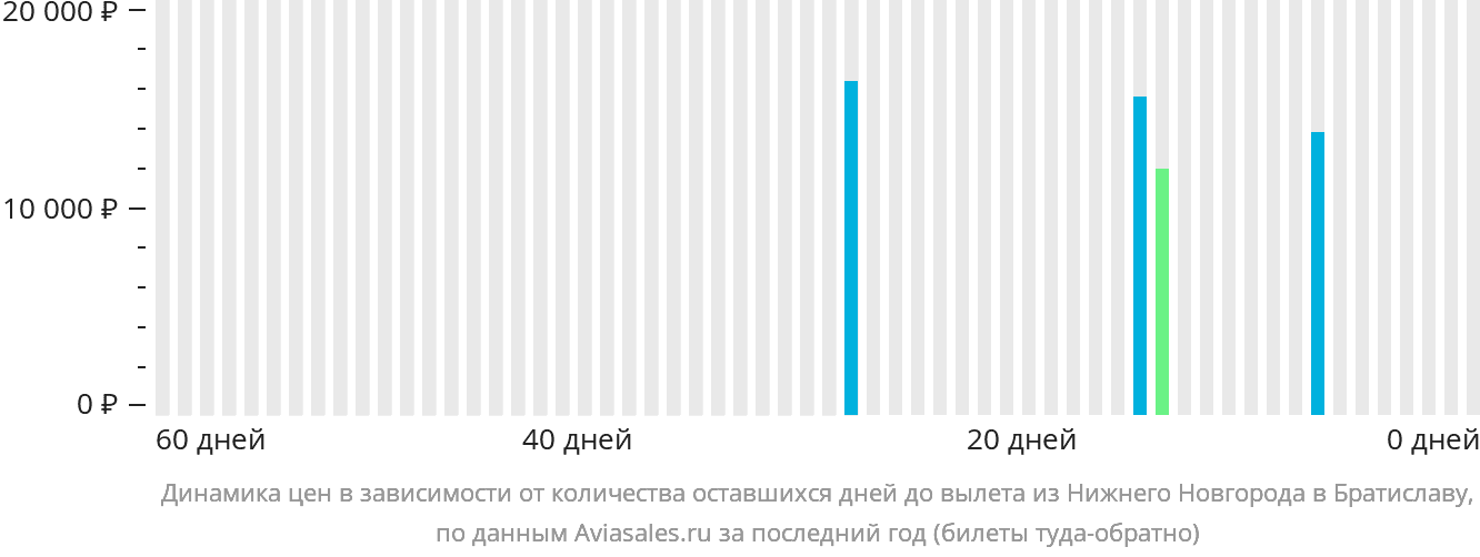 Динамика цен в зависимости от количества оставшихся дней до вылета из Нижнего Новгорода в Братиславу