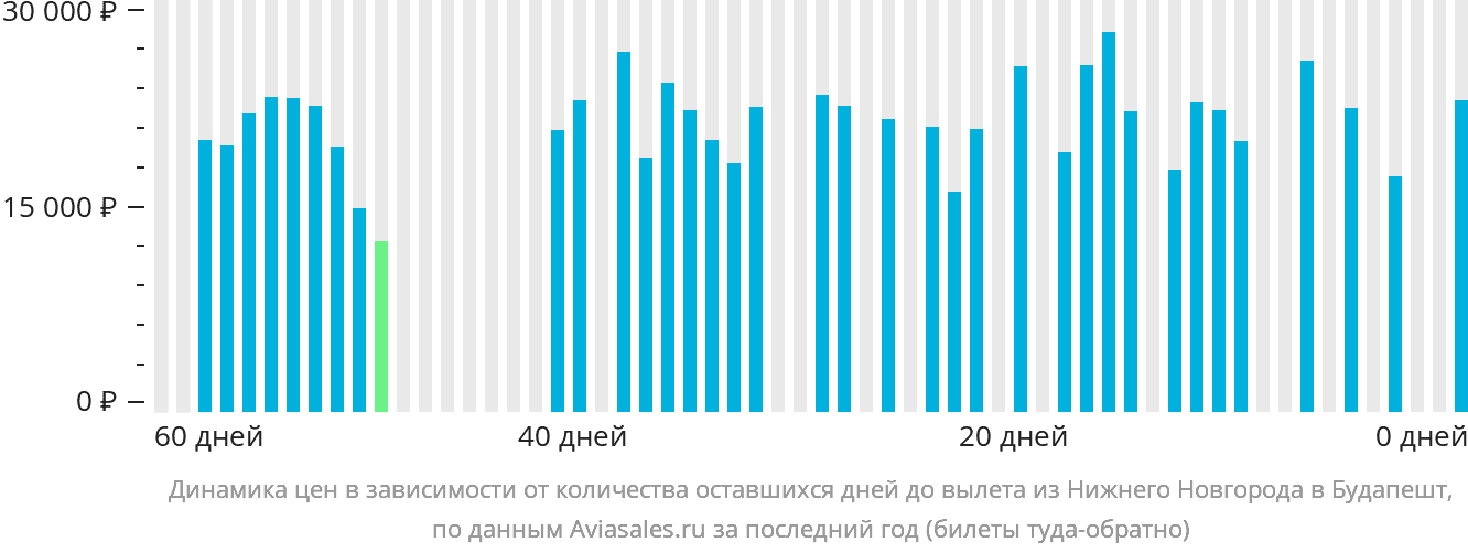 Динамика цен в зависимости от количества оставшихся дней до вылета из Нижнего Новгорода в Будапешт