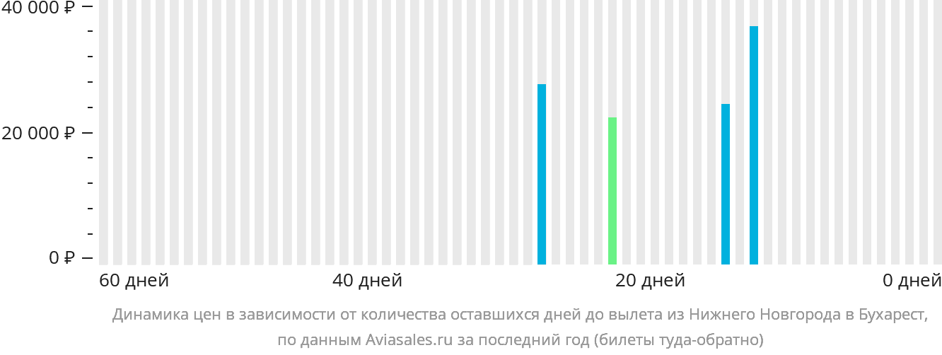 Динамика цен в зависимости от количества оставшихся дней до вылета из Нижнего Новгорода в Бухарест