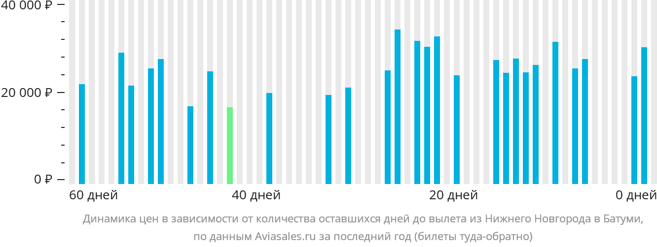 Динамика цен в зависимости от количества оставшихся дней до вылета из Нижнего Новгорода в Батуми