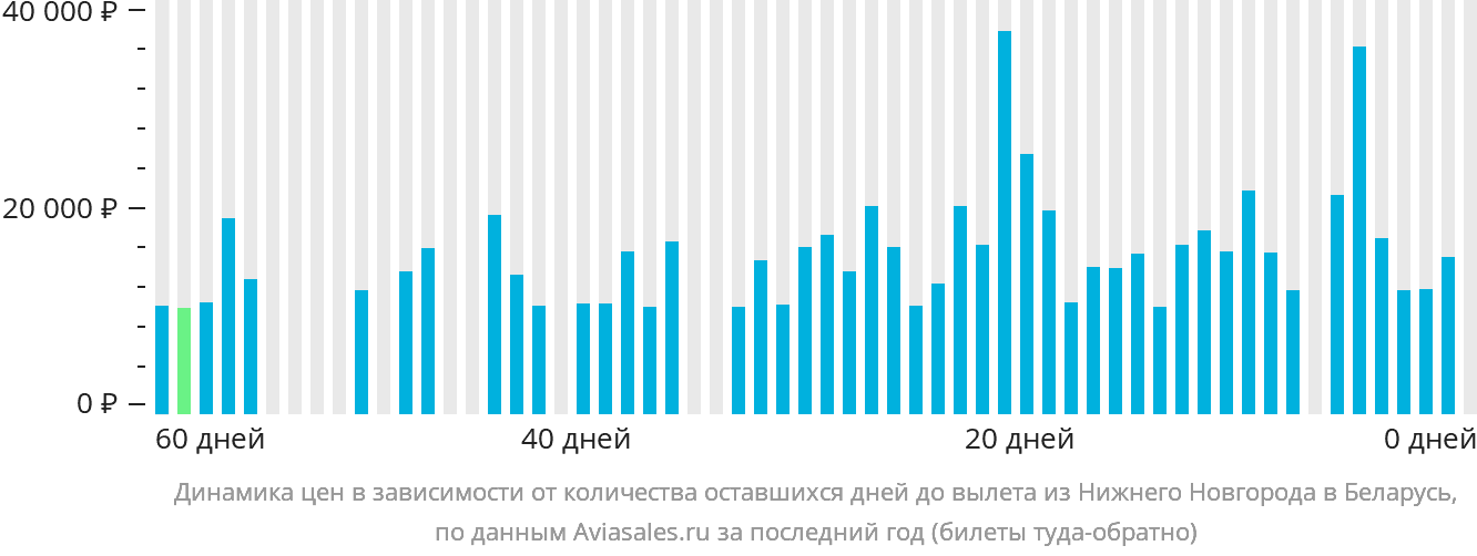 Динамика цен в зависимости от количества оставшихся дней до вылета из Нижнего Новгорода в Беларусь