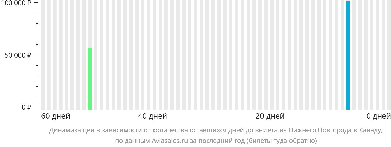 Динамика цен в зависимости от количества оставшихся дней до вылета из Нижнего Новгорода в Канаду