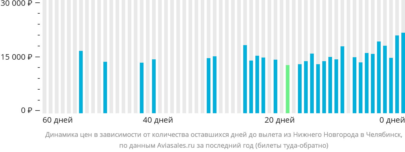 Динамика цен в зависимости от количества оставшихся дней до вылета из Нижнего Новгорода в Челябинск