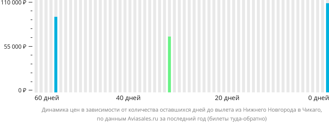 Динамика цен в зависимости от количества оставшихся дней до вылета из Нижнего Новгорода в Чикаго