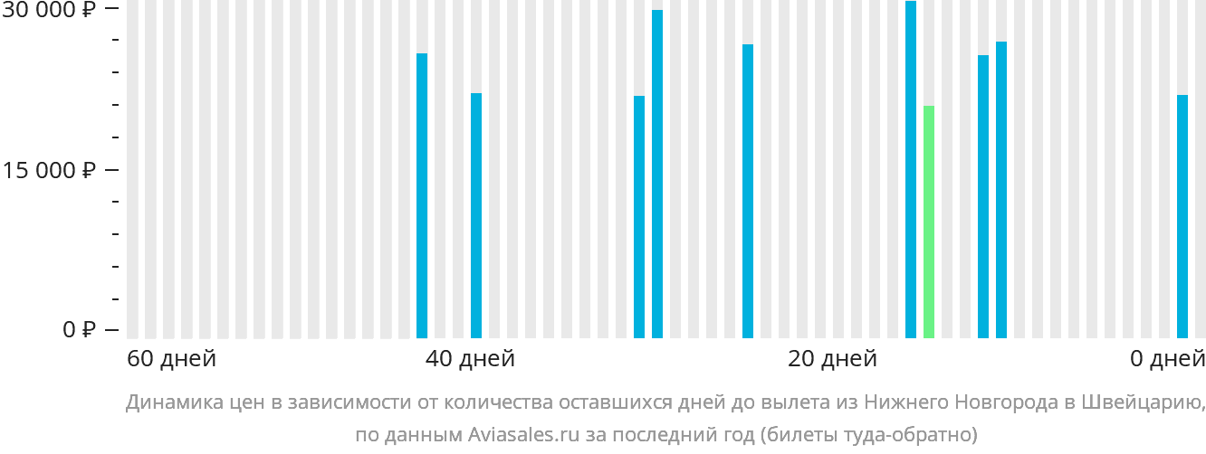 Динамика цен в зависимости от количества оставшихся дней до вылета из Нижнего Новгорода в Швейцарию