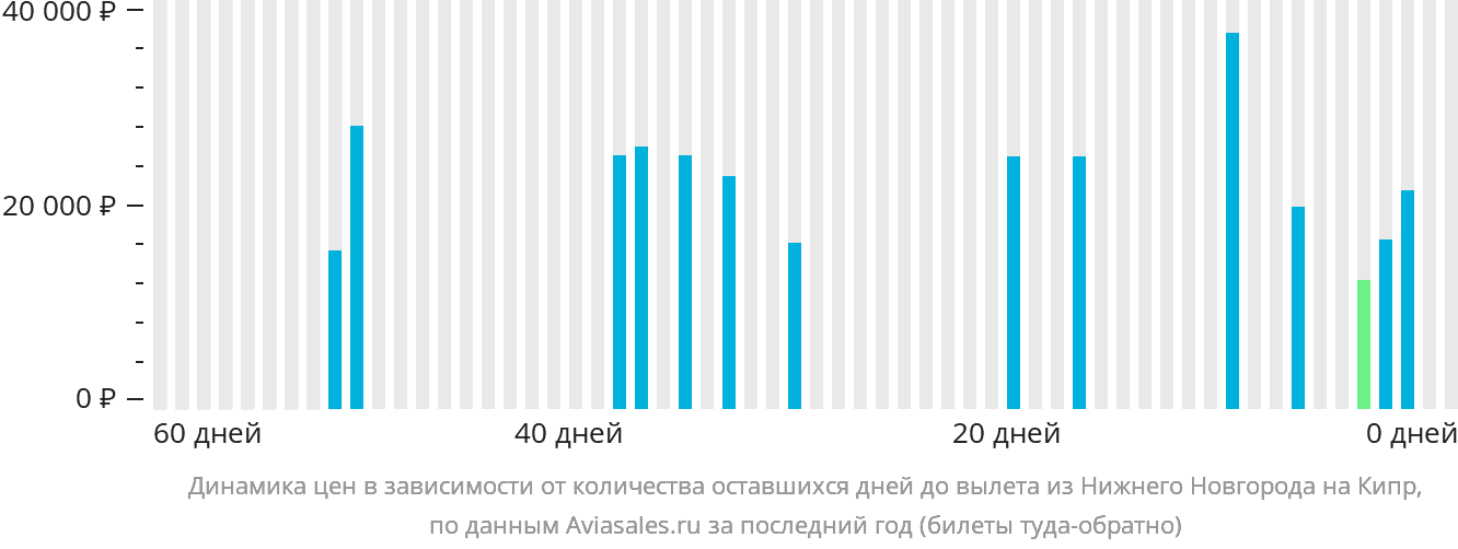 Динамика цен в зависимости от количества оставшихся дней до вылета из Нижнего Новгорода на Кипр