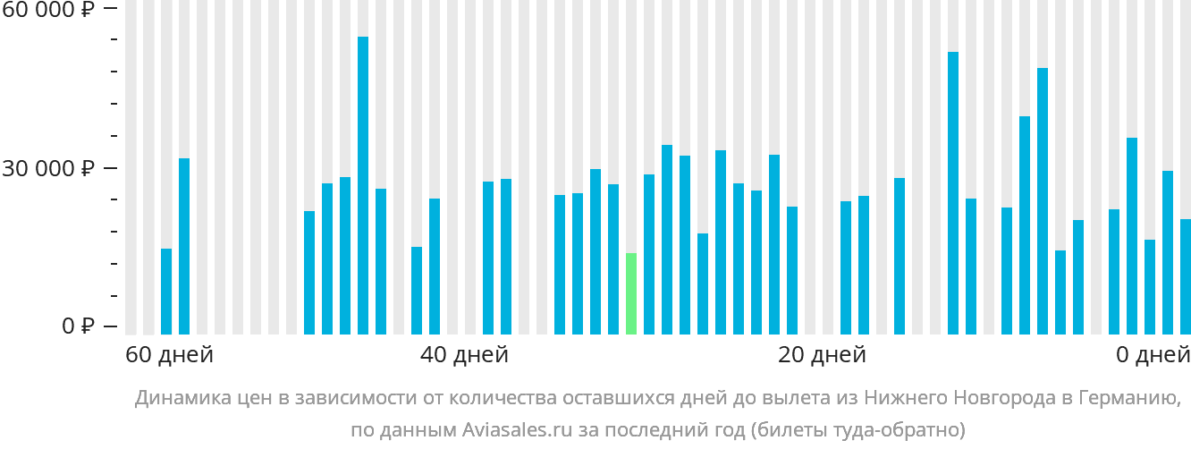 Динамика цен в зависимости от количества оставшихся дней до вылета из Нижнего Новгорода в Германию