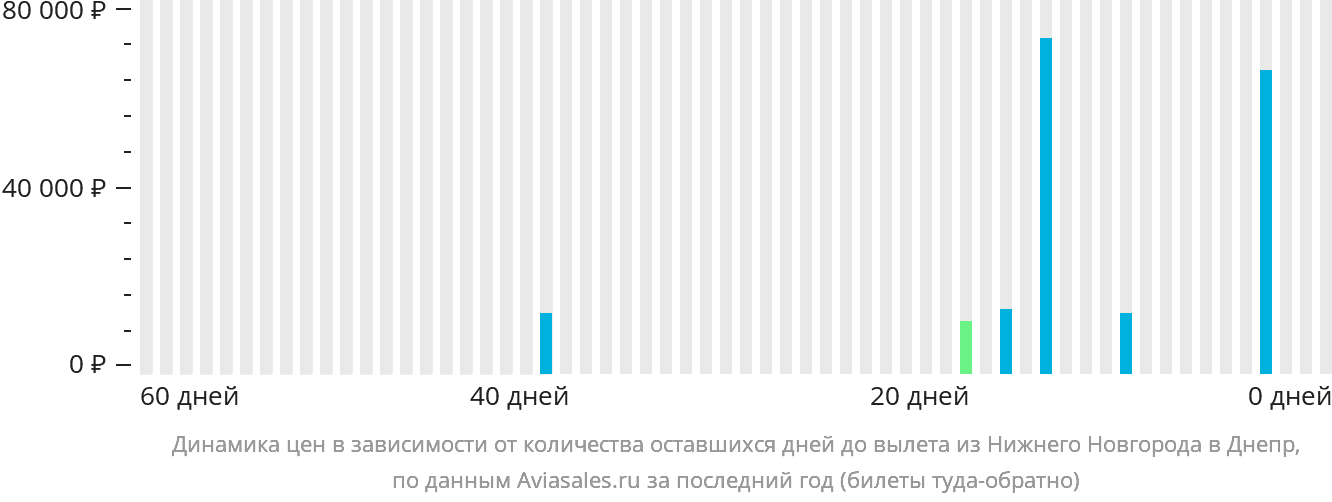 Динамика цен в зависимости от количества оставшихся дней до вылета из Нижнего Новгорода в Днепр