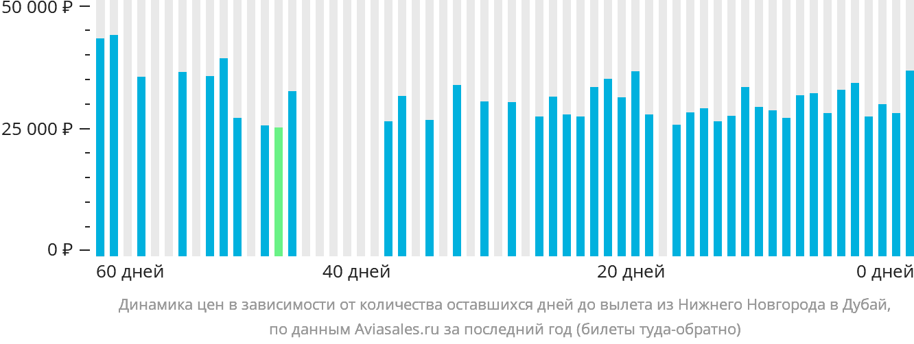 Динамика цен в зависимости от количества оставшихся дней до вылета из Нижнего Новгорода в Дубай