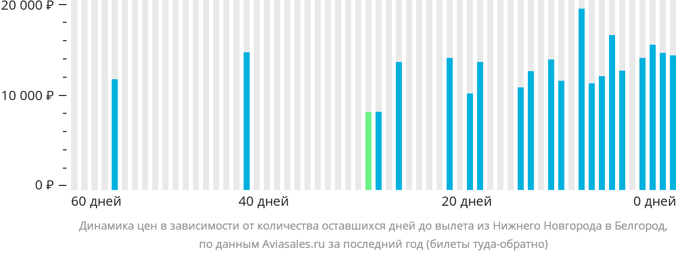 Динамика цен в зависимости от количества оставшихся дней до вылета из Нижнего Новгорода в Белгород