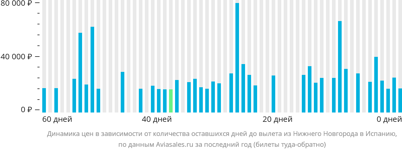 Динамика цен в зависимости от количества оставшихся дней до вылета из Нижнего Новгорода в Испанию