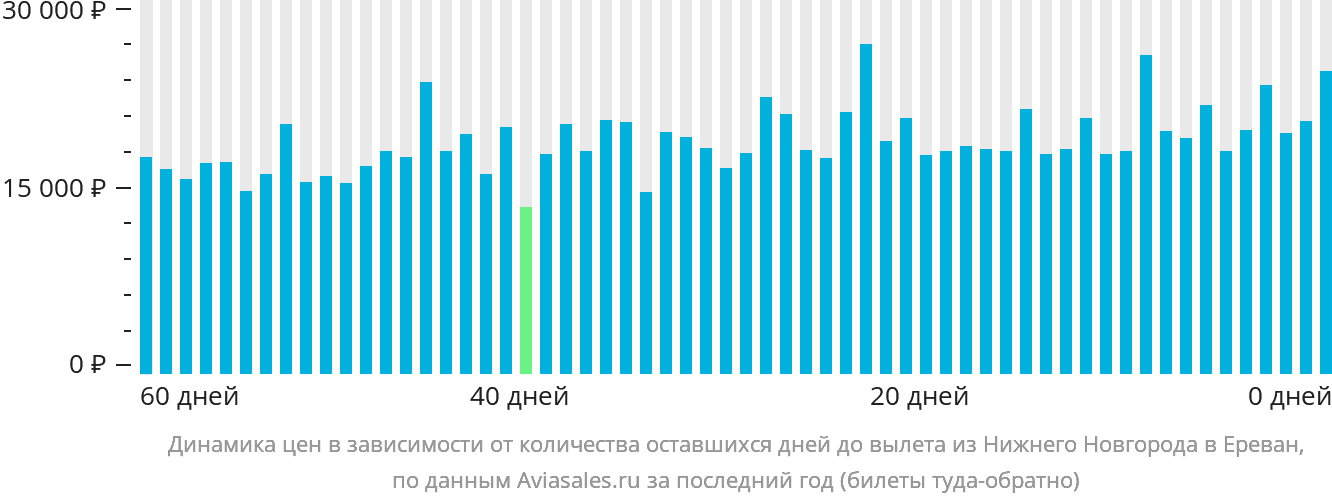 Динамика цен в зависимости от количества оставшихся дней до вылета из Нижнего Новгорода в Ереван