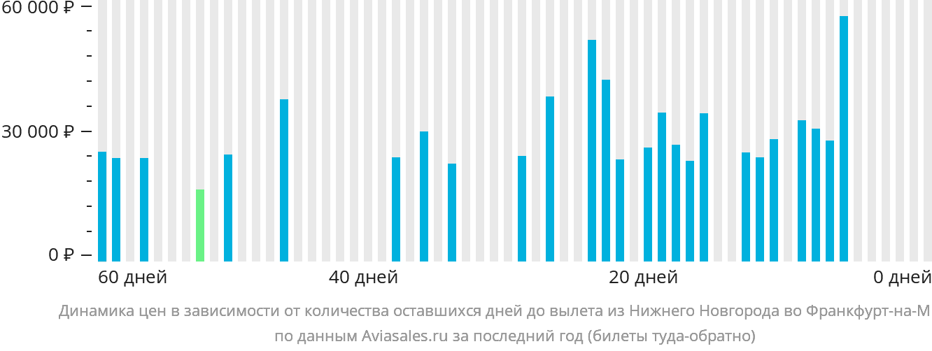 Динамика цен в зависимости от количества оставшихся дней до вылета из Нижнего Новгорода во Франкфурт-на-Майне