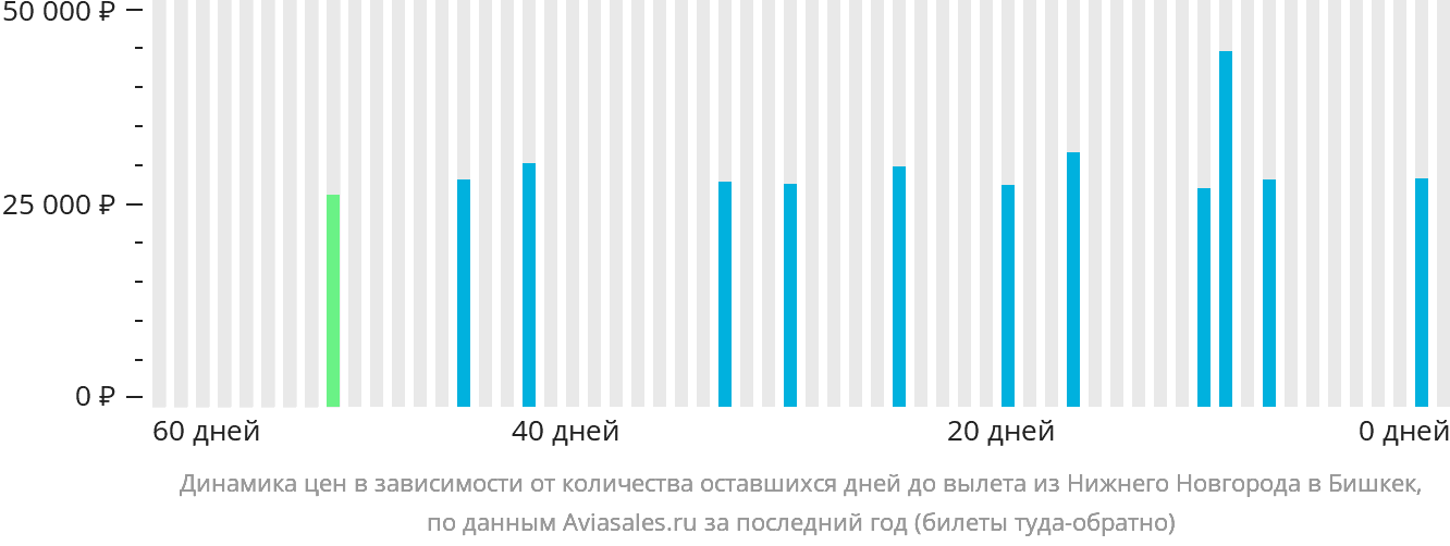 Динамика цен в зависимости от количества оставшихся дней до вылета из Нижнего Новгорода в Бишкек