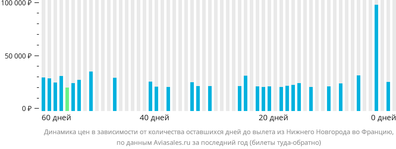 Динамика цен в зависимости от количества оставшихся дней до вылета из Нижнего Новгорода во Францию