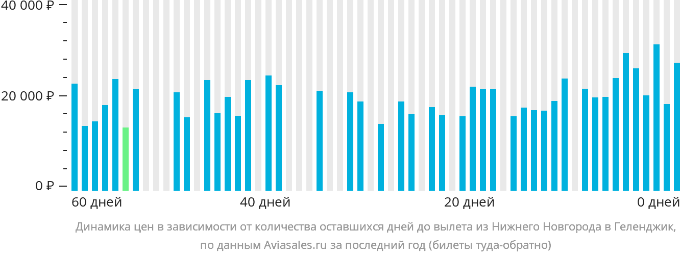 Динамика цен в зависимости от количества оставшихся дней до вылета из Нижнего Новгорода в Геленджик