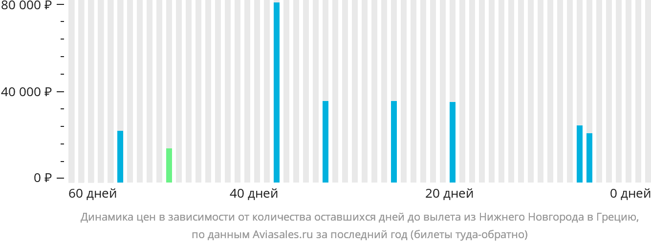 Динамика цен в зависимости от количества оставшихся дней до вылета из Нижнего Новгорода в Грецию
