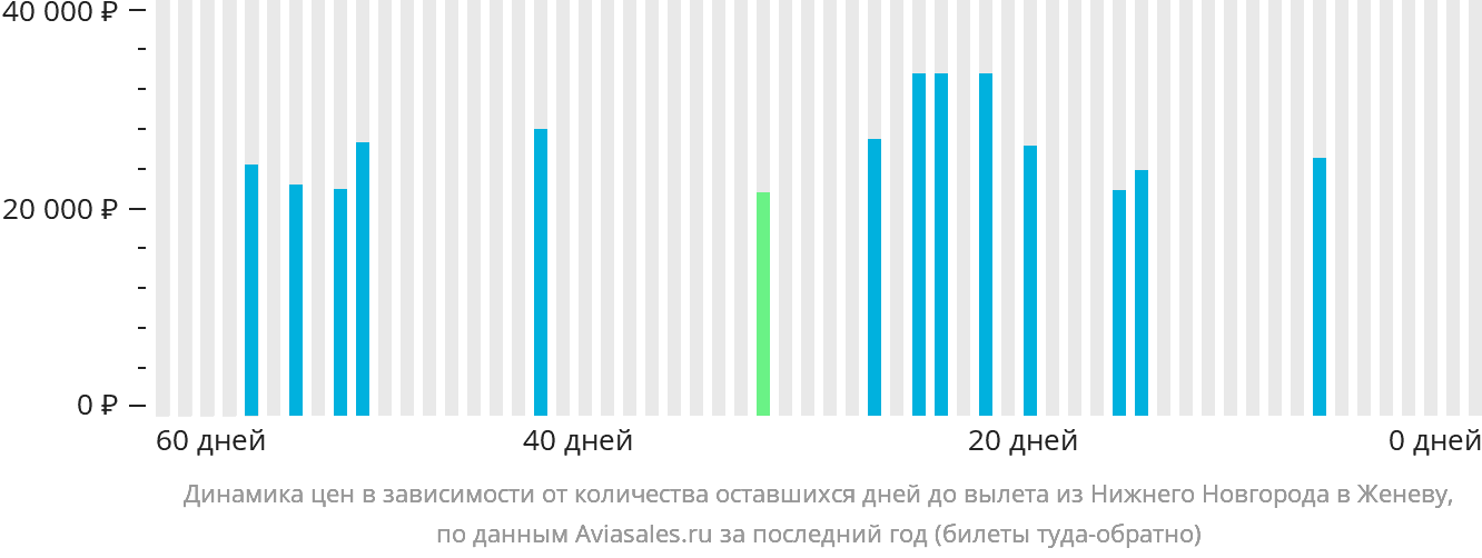 Динамика цен в зависимости от количества оставшихся дней до вылета из Нижнего Новгорода в Женеву