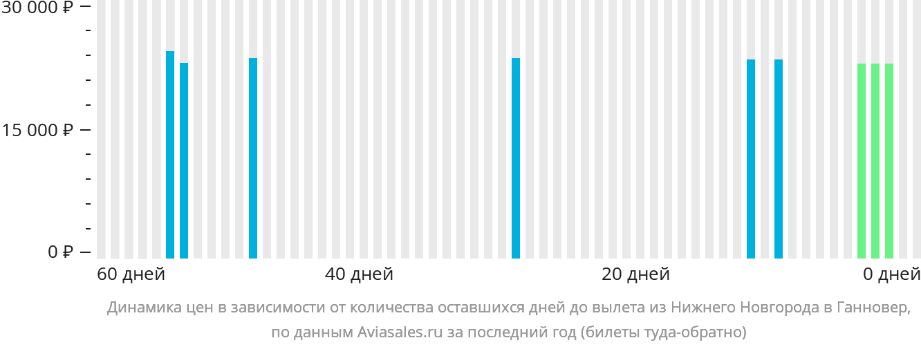 Динамика цен в зависимости от количества оставшихся дней до вылета из Нижнего Новгорода в Ганновер