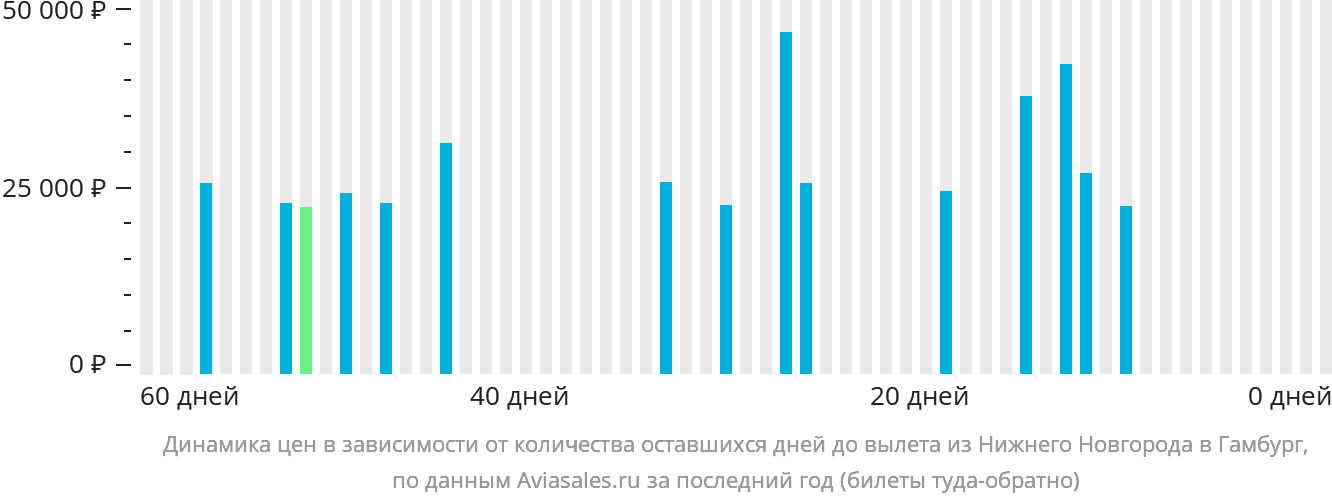 Динамика цен в зависимости от количества оставшихся дней до вылета из Нижнего Новгорода в Гамбург