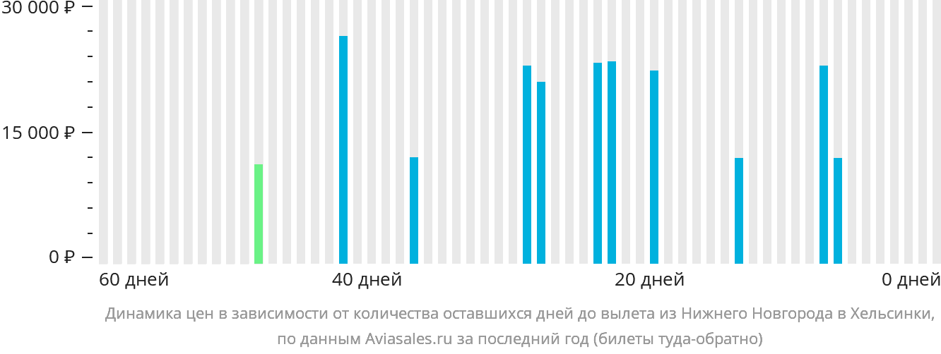 Динамика цен в зависимости от количества оставшихся дней до вылета из Нижнего Новгорода в Хельсинки