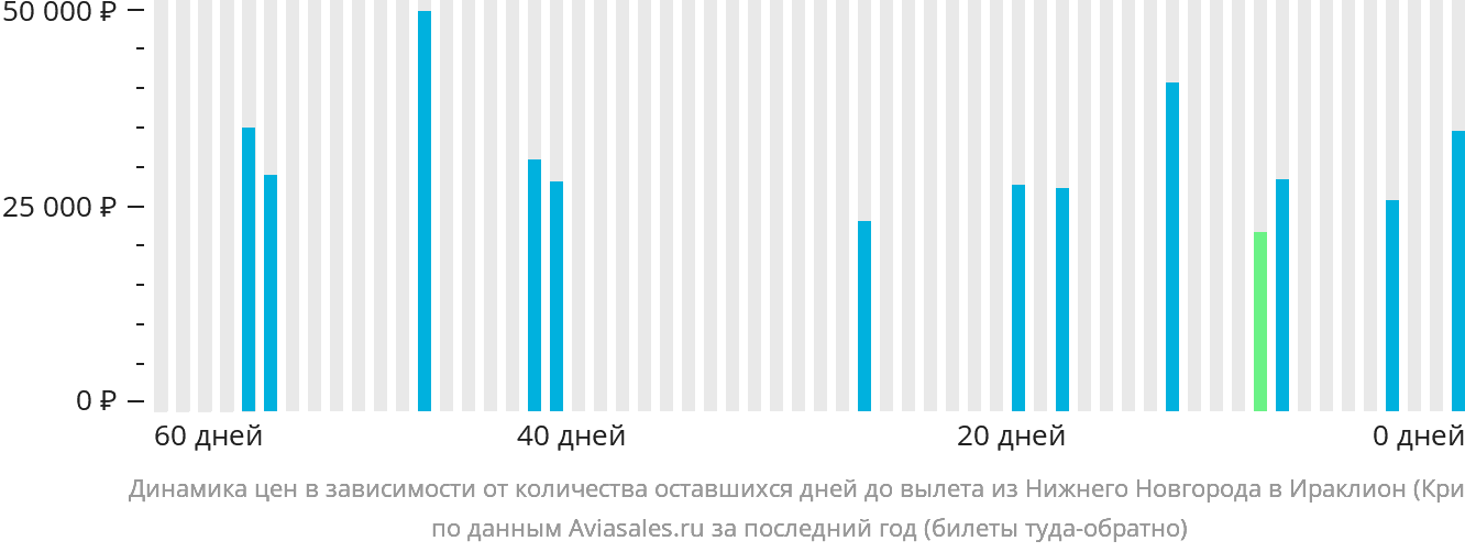 Динамика цен в зависимости от количества оставшихся дней до вылета из Нижнего Новгорода в Ираклион