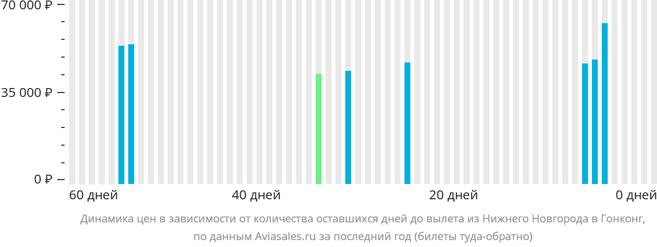 Динамика цен в зависимости от количества оставшихся дней до вылета из Нижнего Новгорода в Гонконг