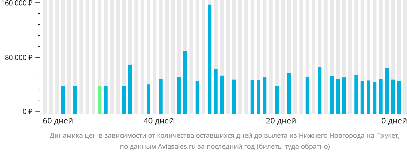 Динамика цен в зависимости от количества оставшихся дней до вылета из Нижнего Новгорода на Пхукет
