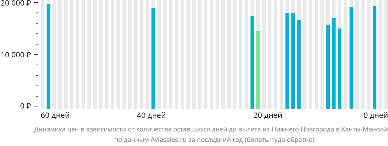 Динамика цен в зависимости от количества оставшихся дней до вылета из Нижнего Новгорода в Ханты-Мансийск
