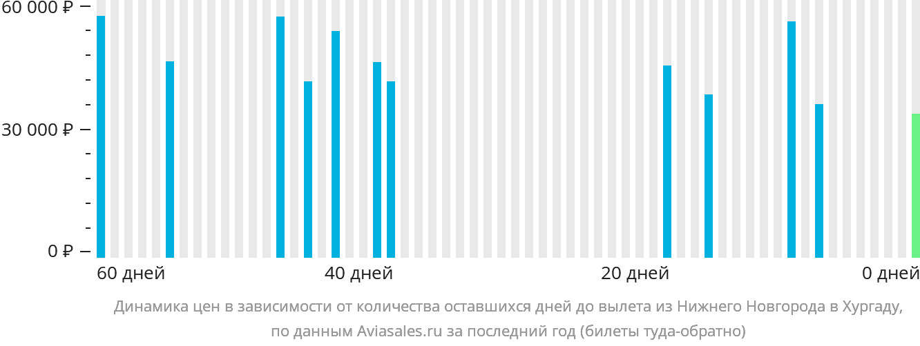 Динамика цен в зависимости от количества оставшихся дней до вылета из Нижнего Новгорода в Хургаду