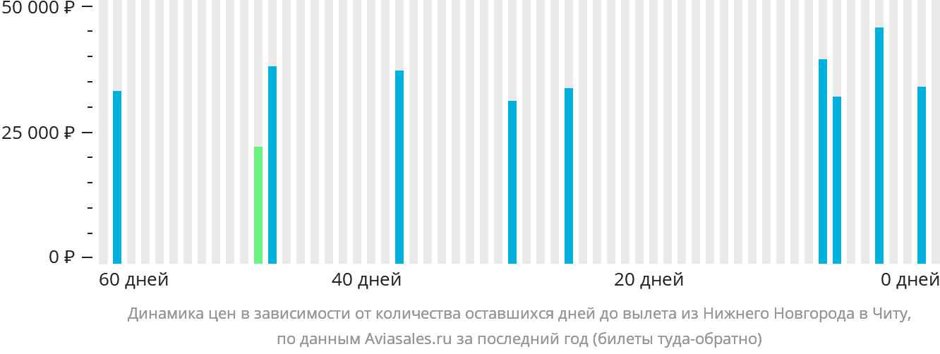 Динамика цен в зависимости от количества оставшихся дней до вылета из Нижнего Новгорода в Читу
