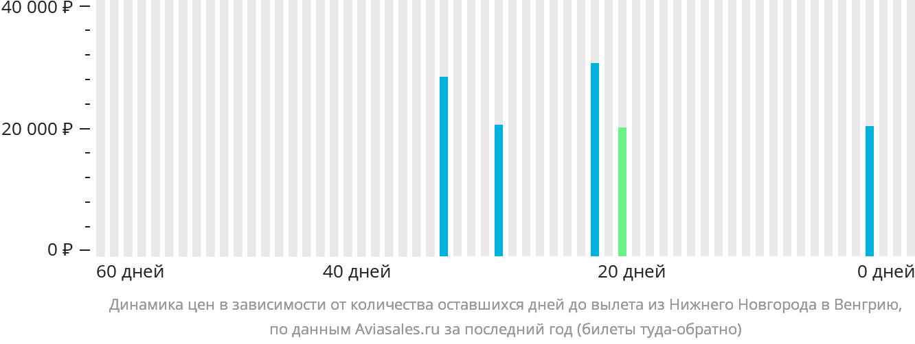 Динамика цен в зависимости от количества оставшихся дней до вылета из Нижнего Новгорода в Венгрию
