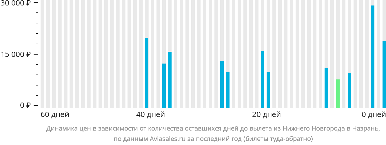 Динамика цен в зависимости от количества оставшихся дней до вылета из Нижнего Новгорода в Магас