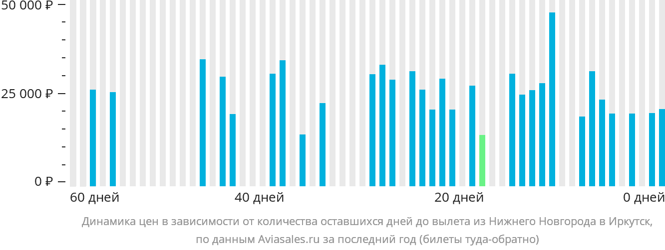 Динамика цен в зависимости от количества оставшихся дней до вылета из Нижнего Новгорода в Иркутск